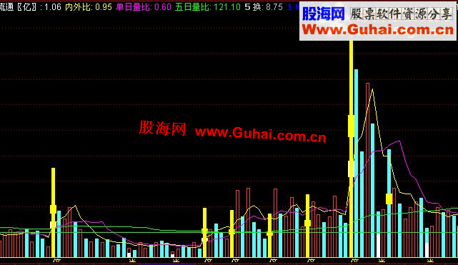 通达信倍量柱副图公式