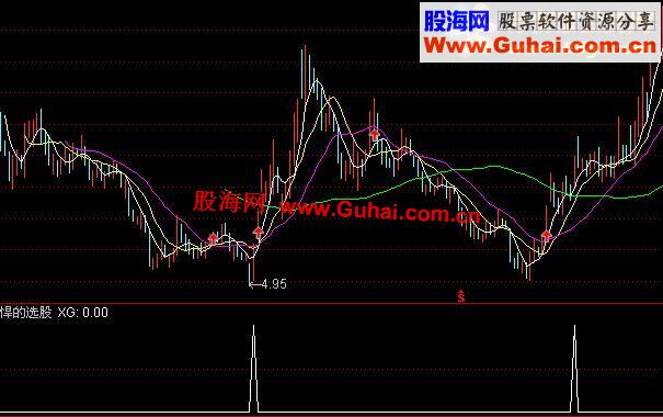 通达信强悍的选股公式