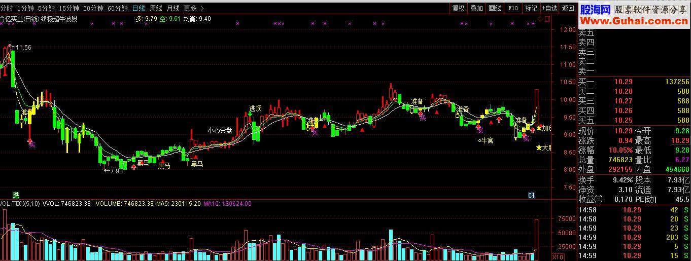 通达信全新的接近超级短线战神的指标准确概率89.9%，价值500万