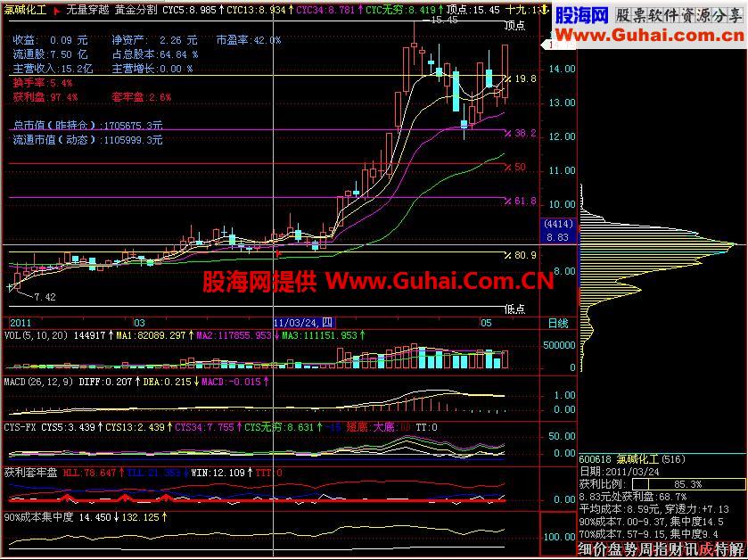 无量穿越---主力的吸筹拉升前的一种模型,选股公式、源码、贴图