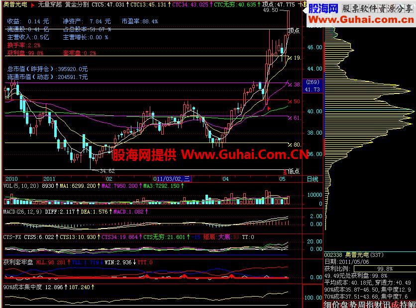 无量穿越---主力的吸筹拉升前的一种模型,选股公式、源码、贴图