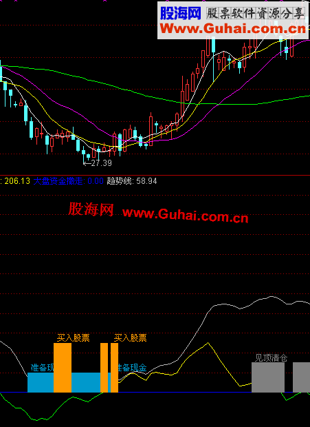 通达信资金进出趋势线副图公式