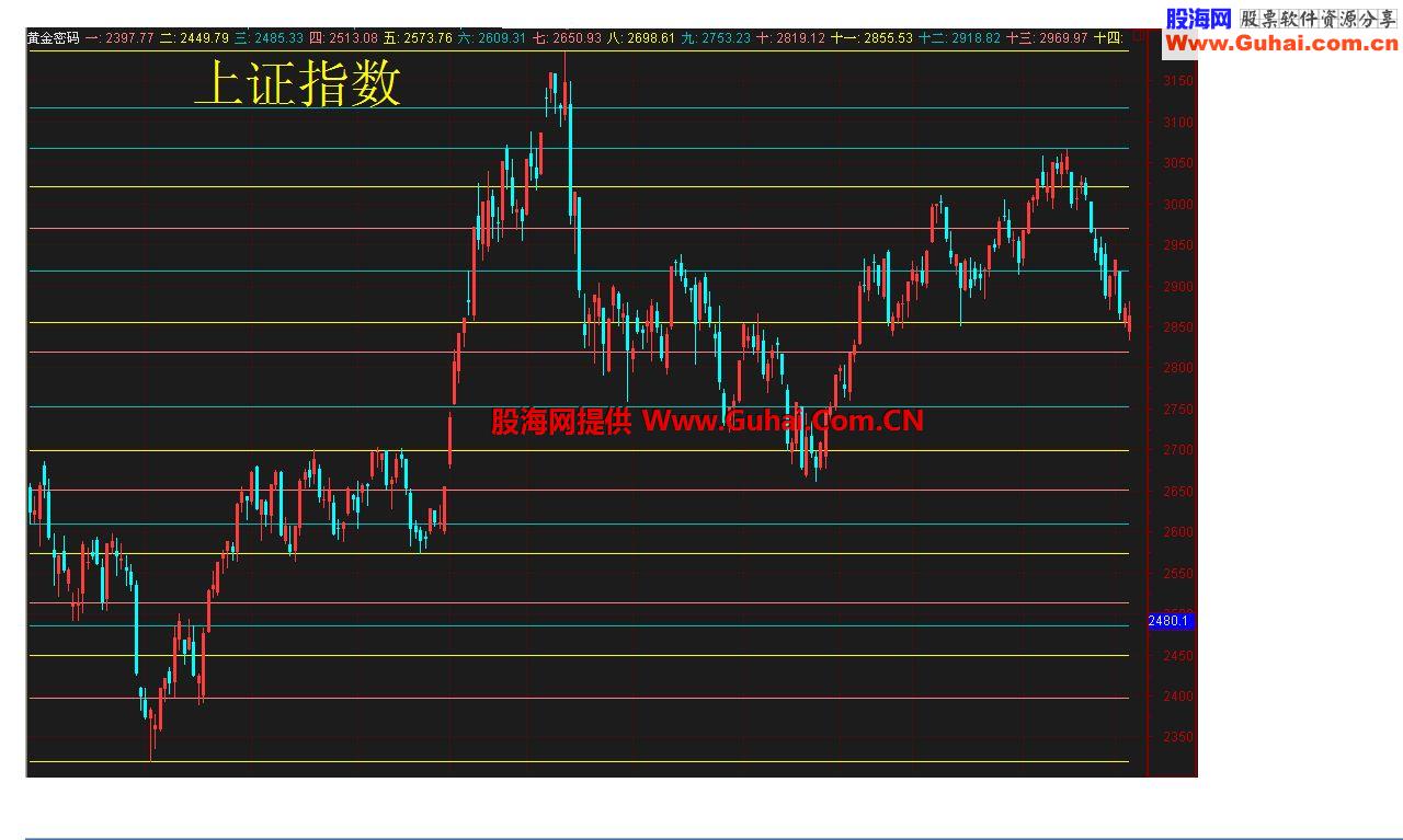 黄金密码公式主图源码