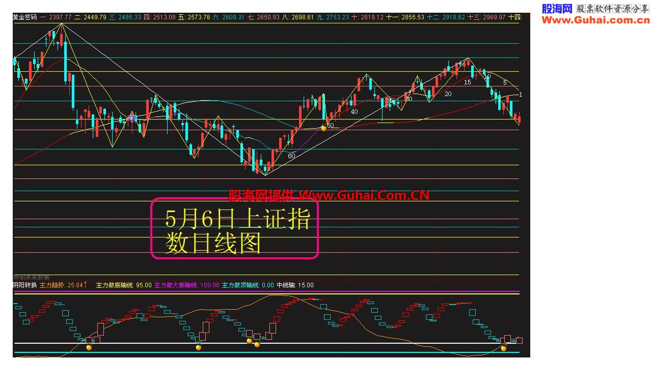 黄金密码公式主图源码