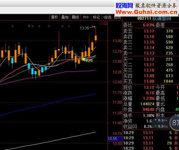 通达信黄蓝带投资指标主图贴图