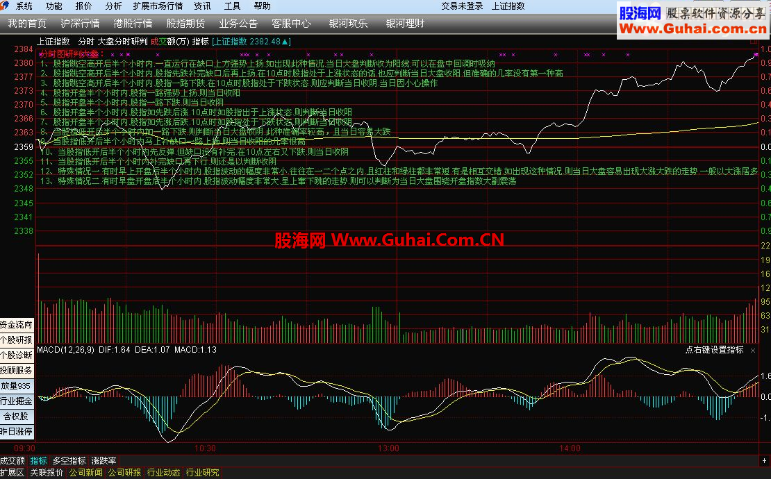 通达信用分时图研判大盘源码