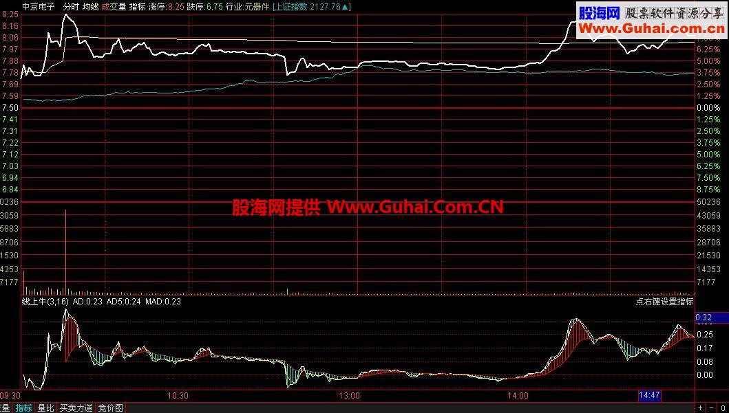 通达信线上牛副图公式（通用源码，适用任何时间段包括分时）