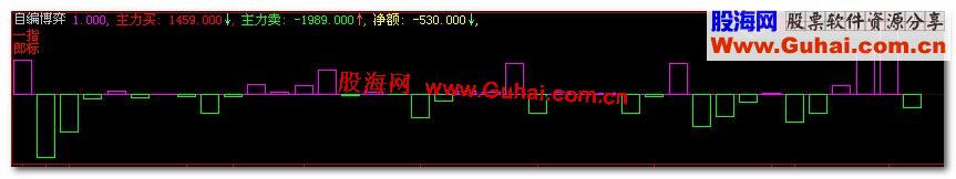 大智慧根据系统“资金博弈”指标制作的日线指标