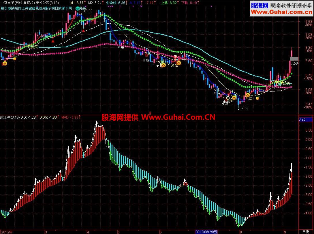 通达信线上牛副图公式（通用源码，适用任何时间段包括分时）