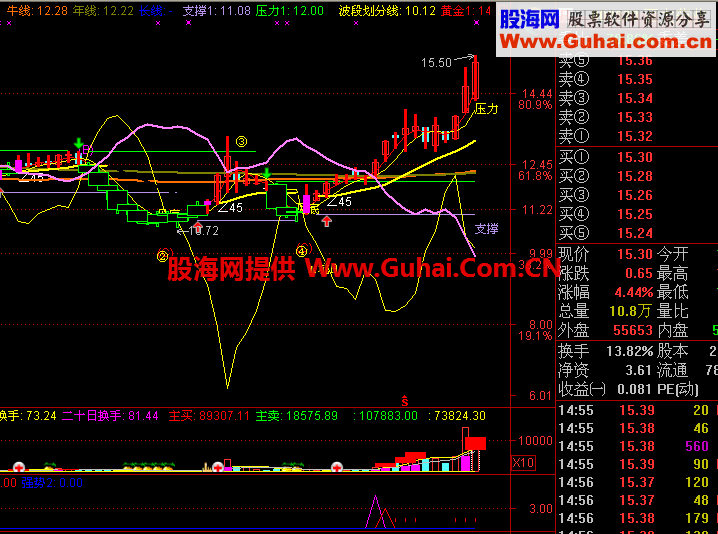 股价站上年线3天的选股公式源码