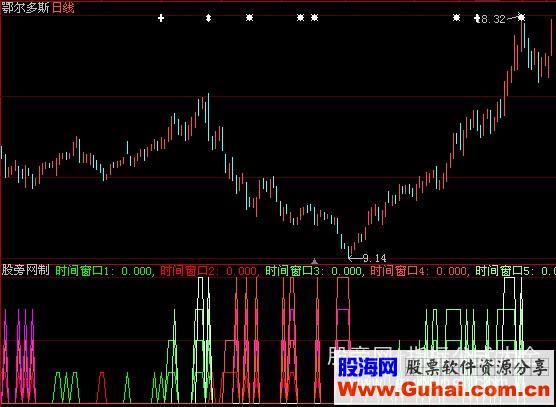 大智慧绝品窗口指标公式