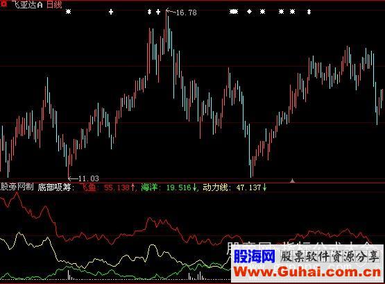 大智慧航海家飞鱼出水指标公式