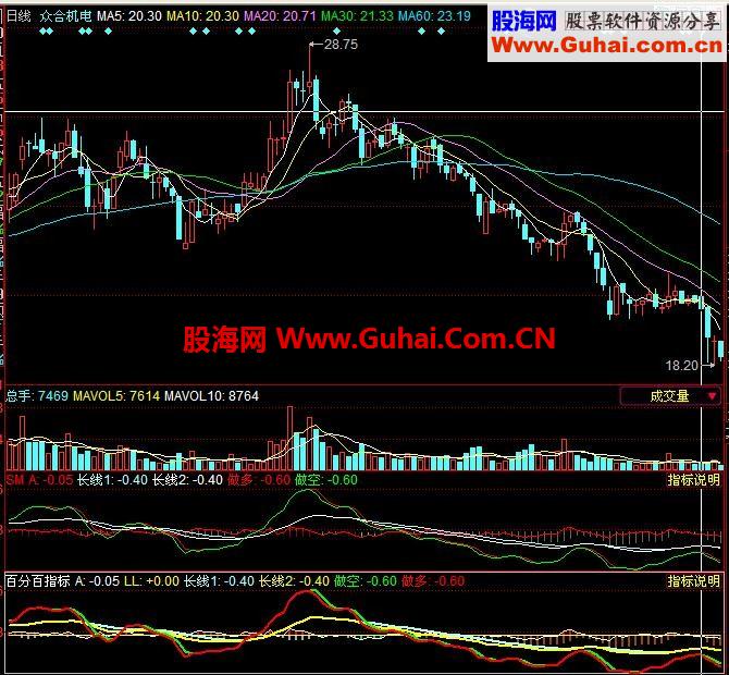 通达信新红股绿币副图指标 源码 选股 无未来