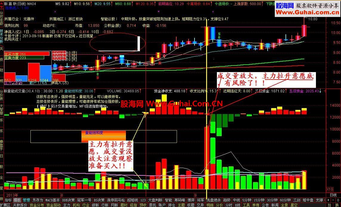 主力多空资金、量能饱和度、能量潮、综合判断副图公式