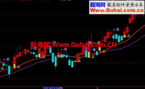 通达信短线无敌主图指标差选股公式