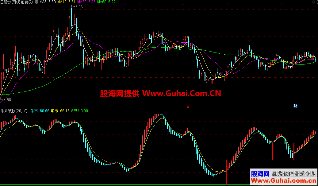 牛熊波段（指标，副图，通达信）无加密