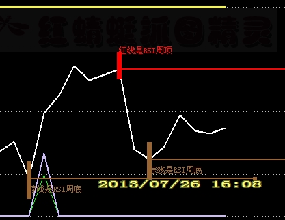 rsi带未来的周顶底