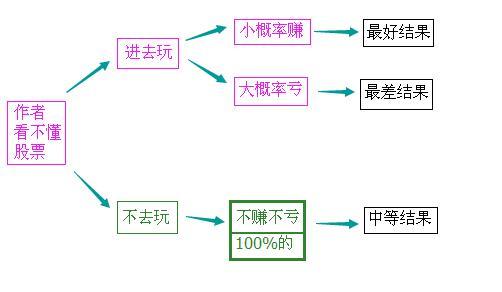 炒股，为什么赔钱的总是你