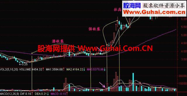 看清庄家吸筹手段，明确庄家操作思路，跟庄操作保证永远不被套