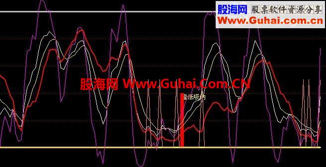 通达信组合kdj源码副科