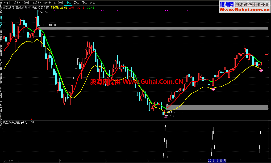 通达信洗盘后反弹买点选股 主图+副图 源码