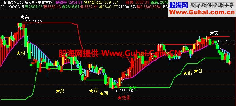 绝隹主图和五线波段主图副图源码