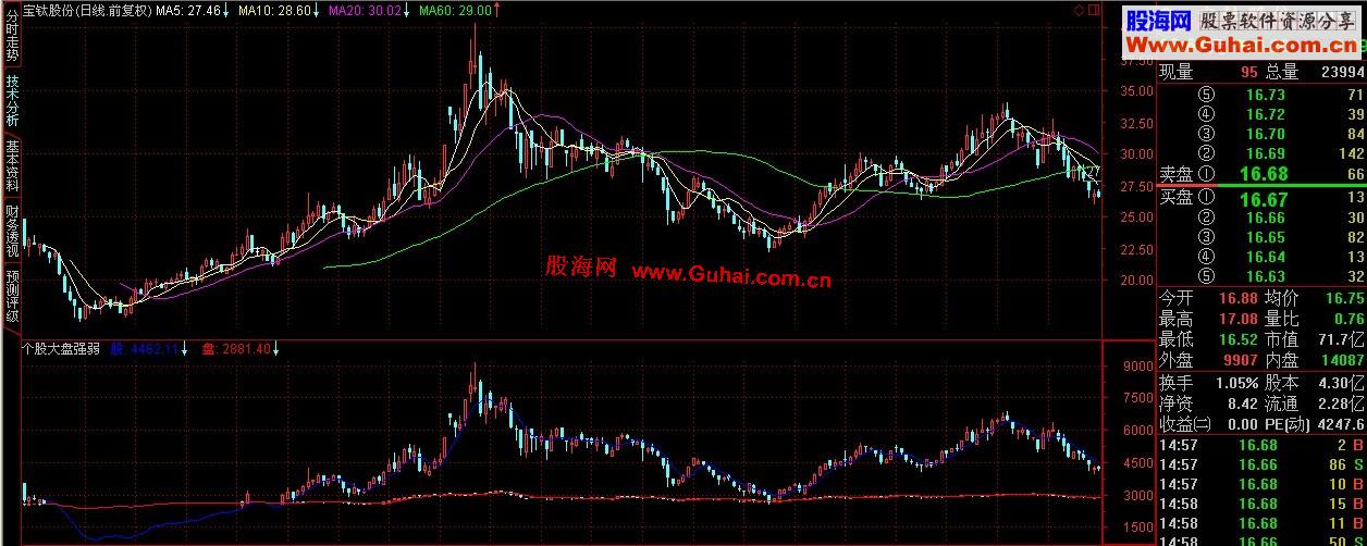 通达信个股-大盘强弱源码 思路 用法