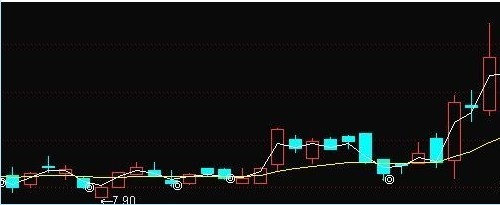 阴线买入，第一次发指标，捉了最近几条牛主图公式