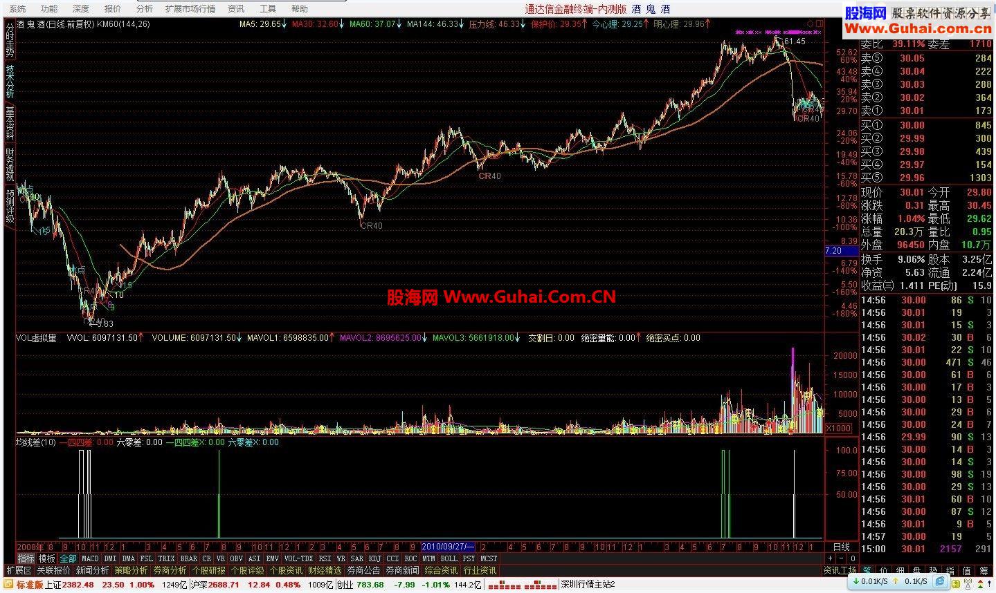 通在信关于均线差的几点补充