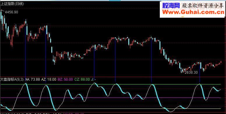 通达信大盘副图指标源码