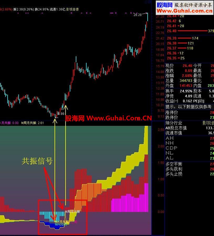 通达信中长线杀手（复合周期macd)献给研究MACD的朋友