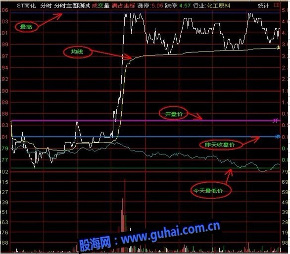 通达信最给力的分时T+0操盘主图公式
