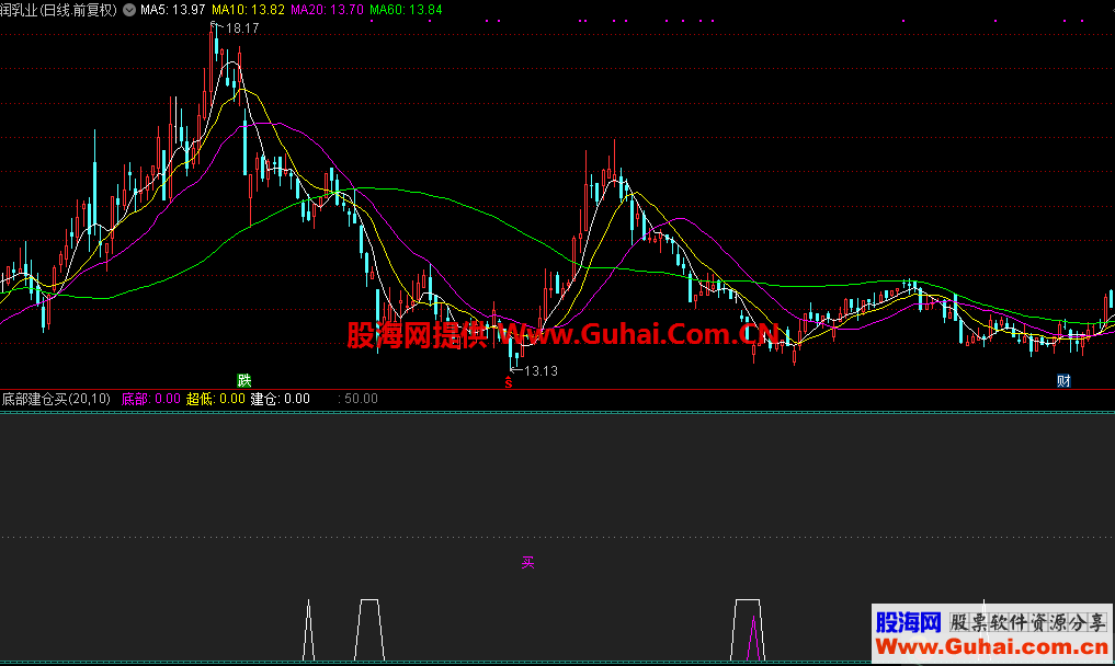 底部建仓买选股（指标，副图，通达信）无加密