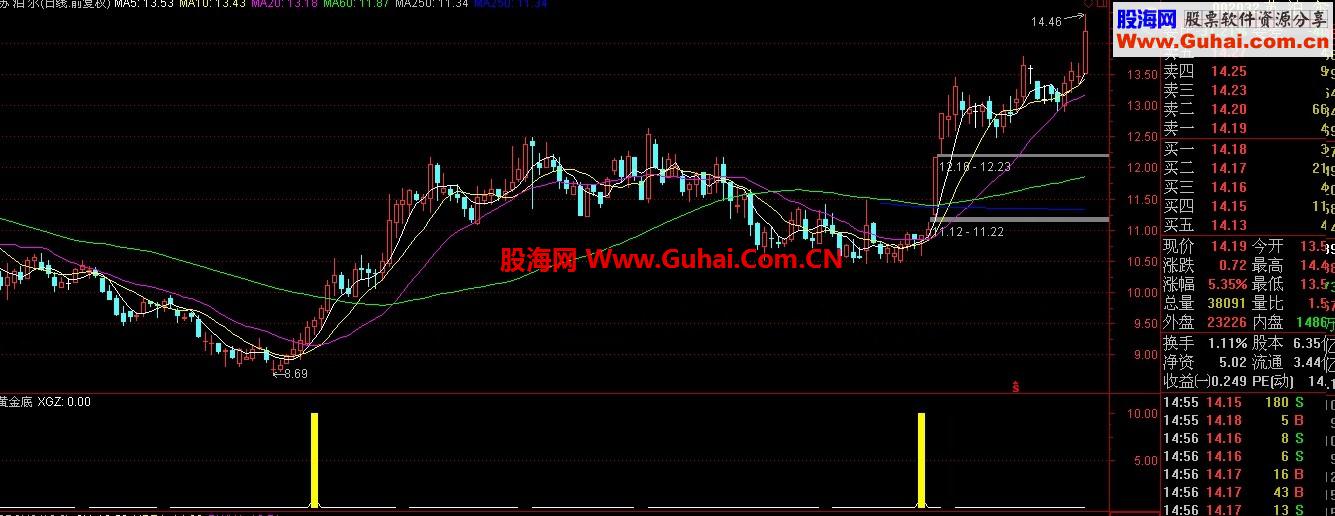 通达信新编指标--黄金底--无未来，信号少而精（附图）
