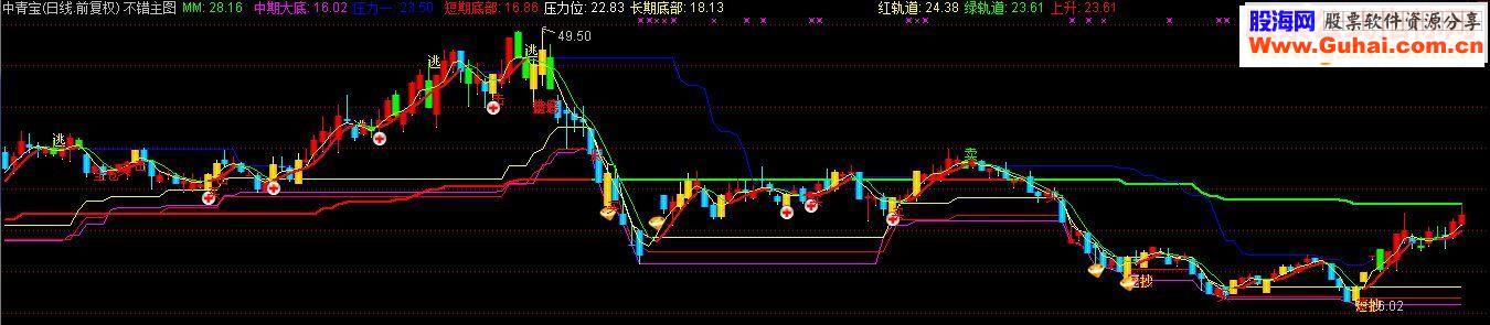 通达信分享一个不错主图 主图指标