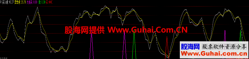 买入卖出线（源码、副图、通达信、贴图）