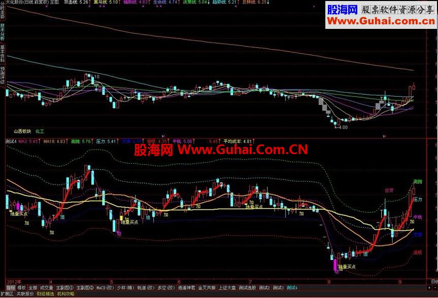 通达信主图融胜通道源码