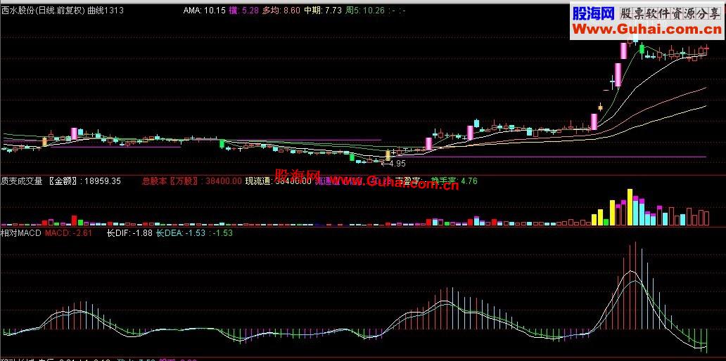 通达信相对macd副图公式