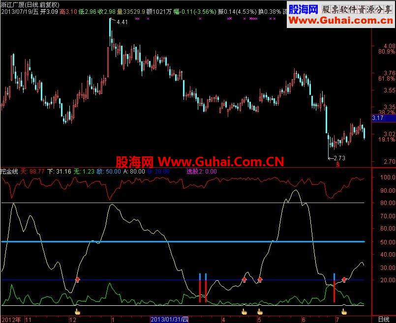 通达信挖金线指标《副图》