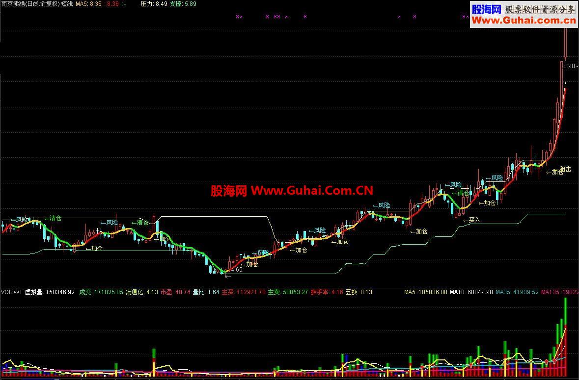 通达信好的指标只要一个就够了（高低点无一漏过）剩下的只是执行纪律....
