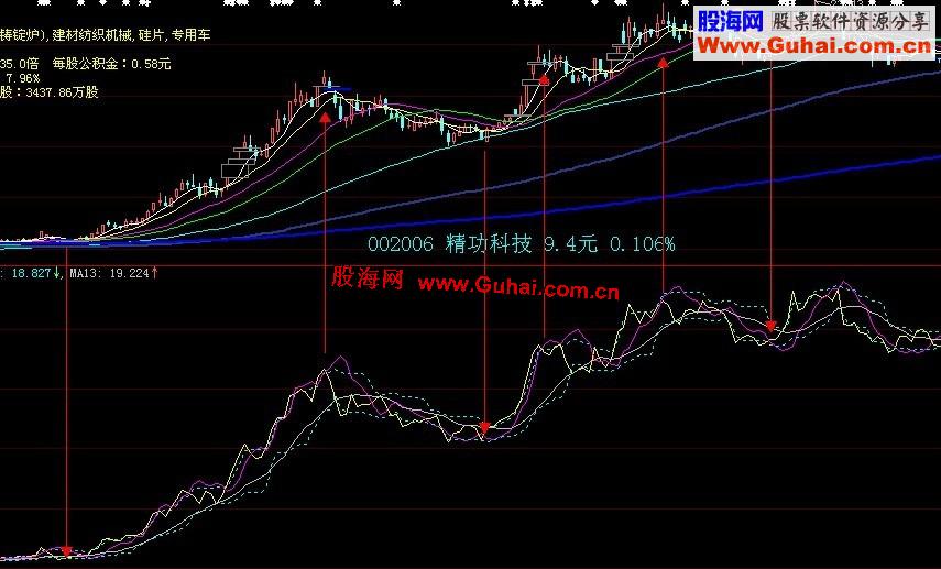 大智慧陶氏公式TWX理念 使用说明 副图 源码 无未来