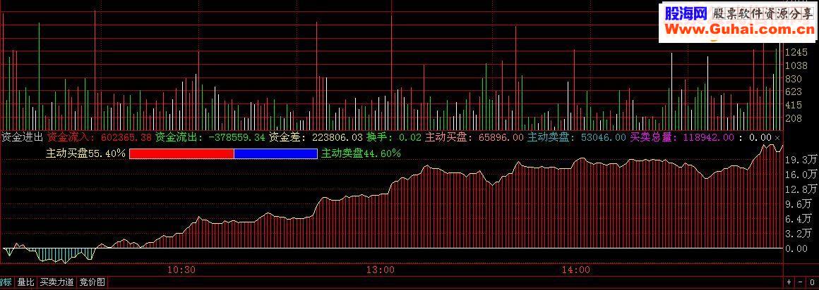 实时【分时资金进出】 盯盘必备 通达信分时副图指标
