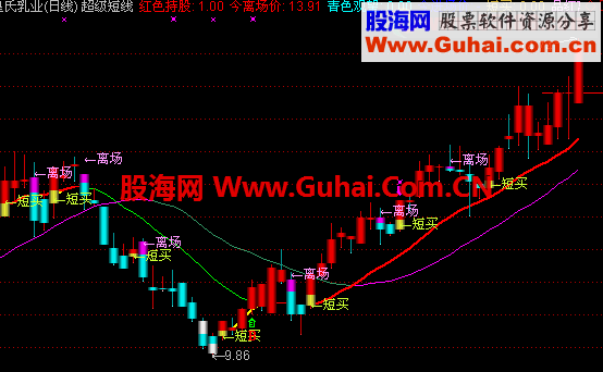 超级短线，自认为是个不错的短线公式