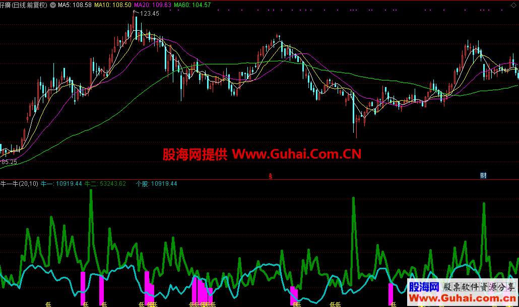 牛一牛二牛股捕获器（指标，副图，通达信）无加密