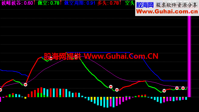 雷利丰行多空趋势指标公式源码
