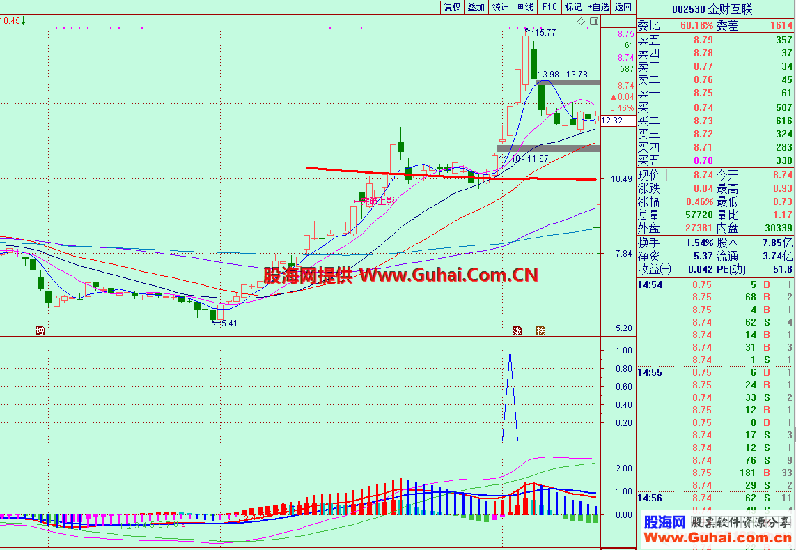 上影加光阳（指标 选股/预警、通达信）捉强势股，无未来