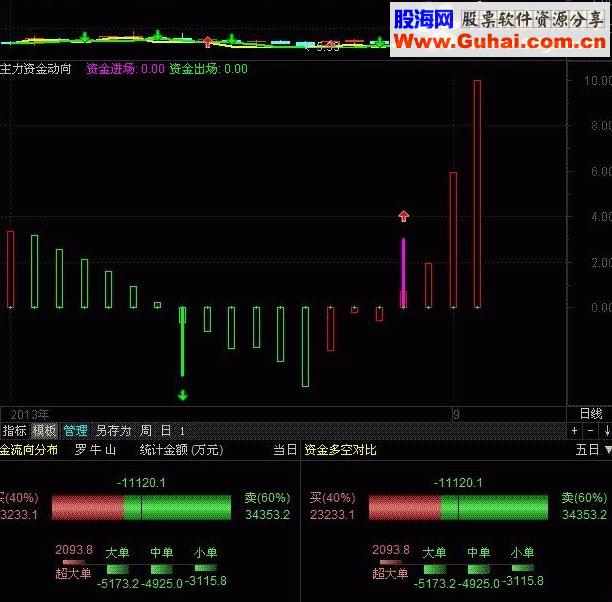 通达信主力资金动向指标