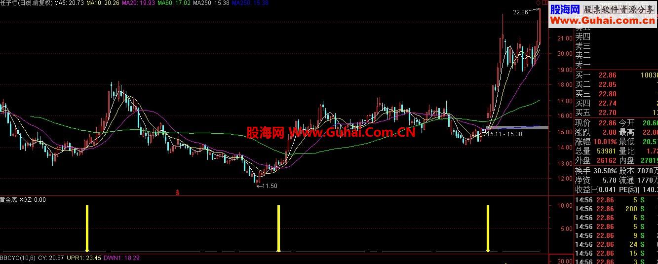 通达信新编指标--黄金底--无未来，信号少而精（附图）