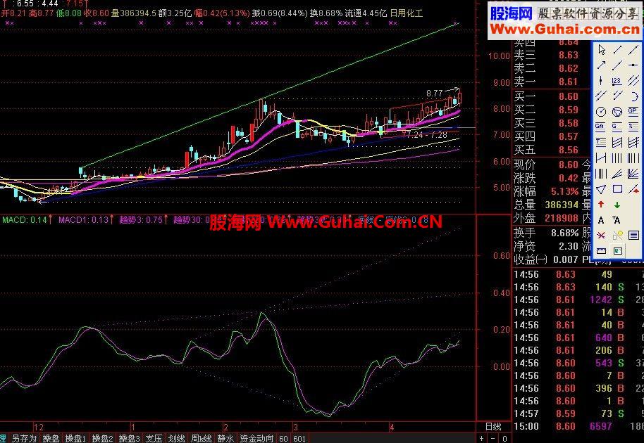 通达信macd支撑压力参考线源码