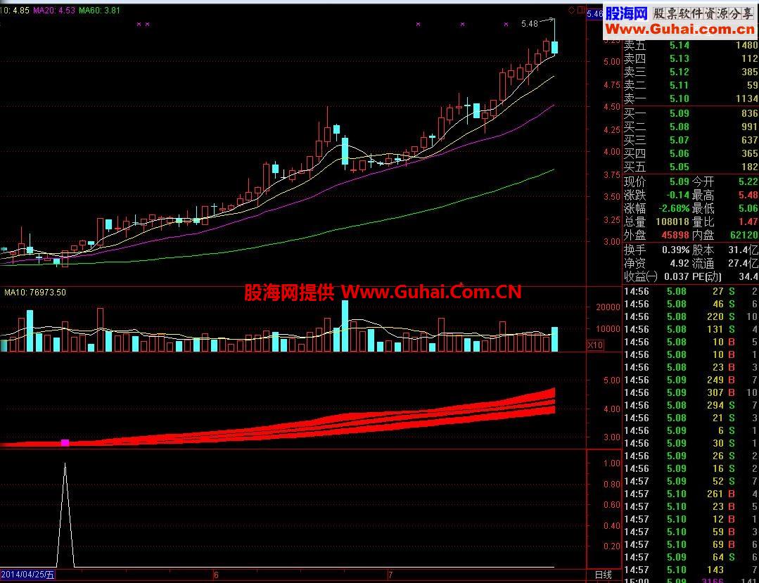 冠军指标选股公式